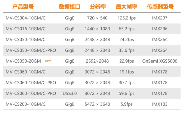 ?？礐S系列-500萬像素工業面陣相機全系列型號.png